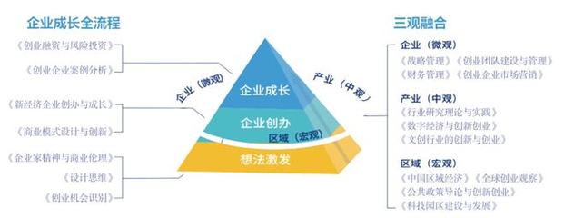 產(chǎn)教結合,方興未艾——中國創(chuàng)業(yè)管理專業(yè)分析